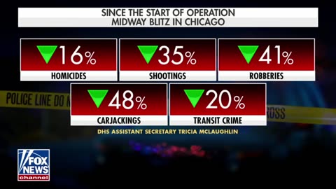 MAGA! Chicago shootings have dropped to their lowest level in four years following President