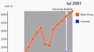 US Rent Prices vs Income