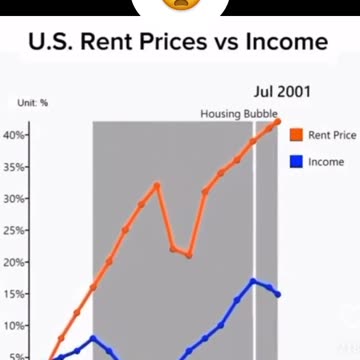 US Rent Prices vs Income