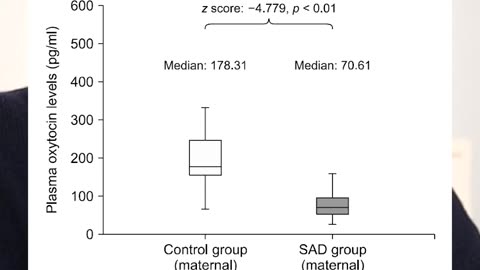 children with separation anxiety have mothers with 60% lower oxytocin