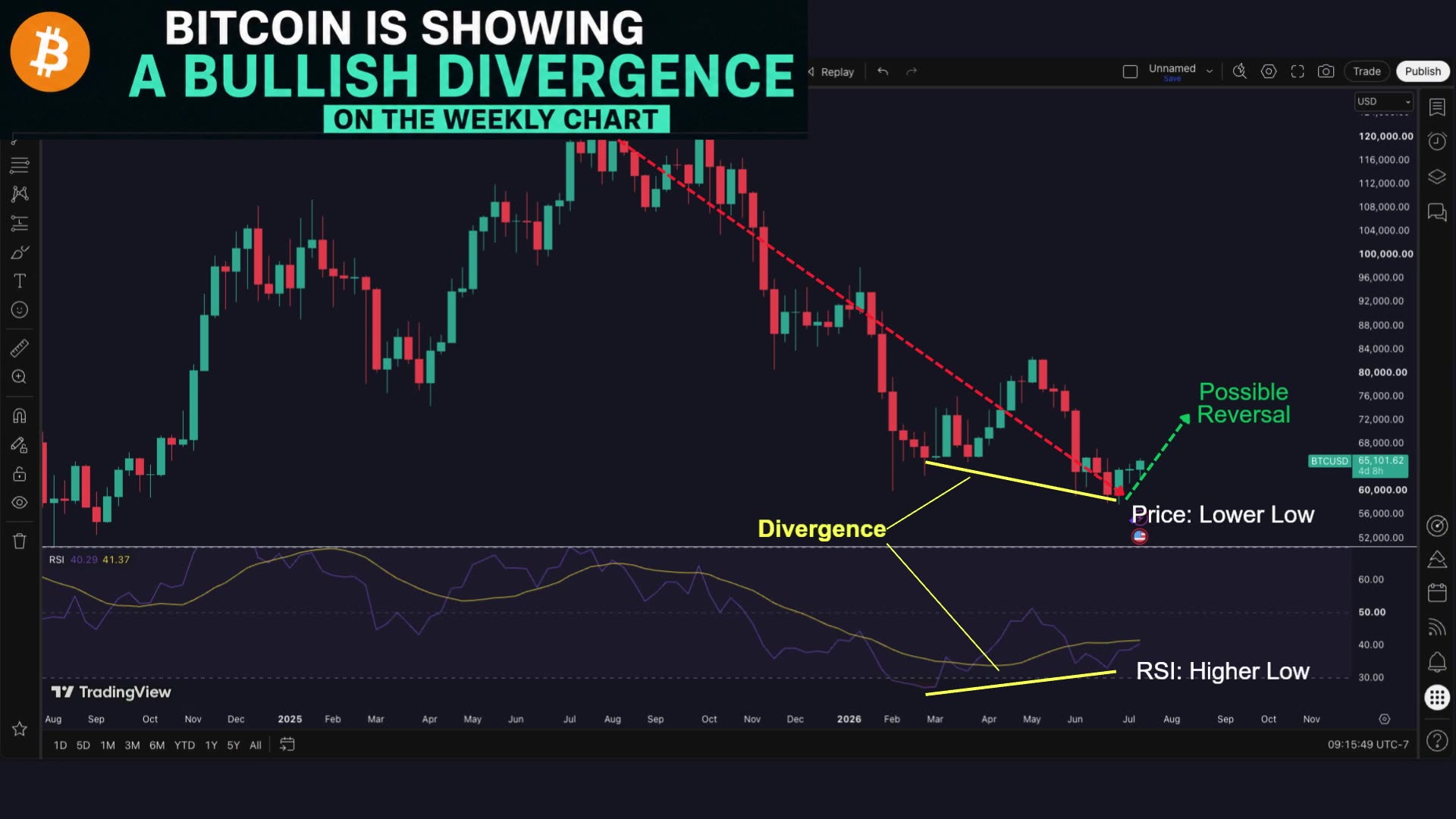 Bitcoin Is Showing a Bullish Divergence on the Weekly Chart