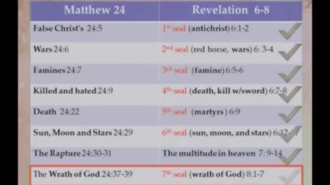 MATTHEW 24 AND REVELATION 6 PARALLELS