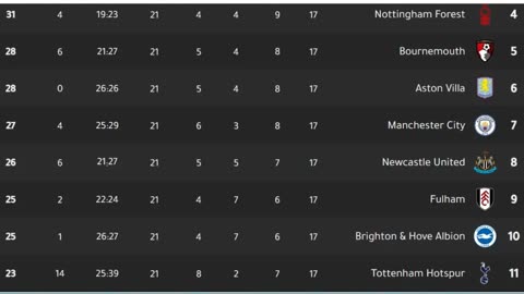 English Premier League 2024/2025 Standings