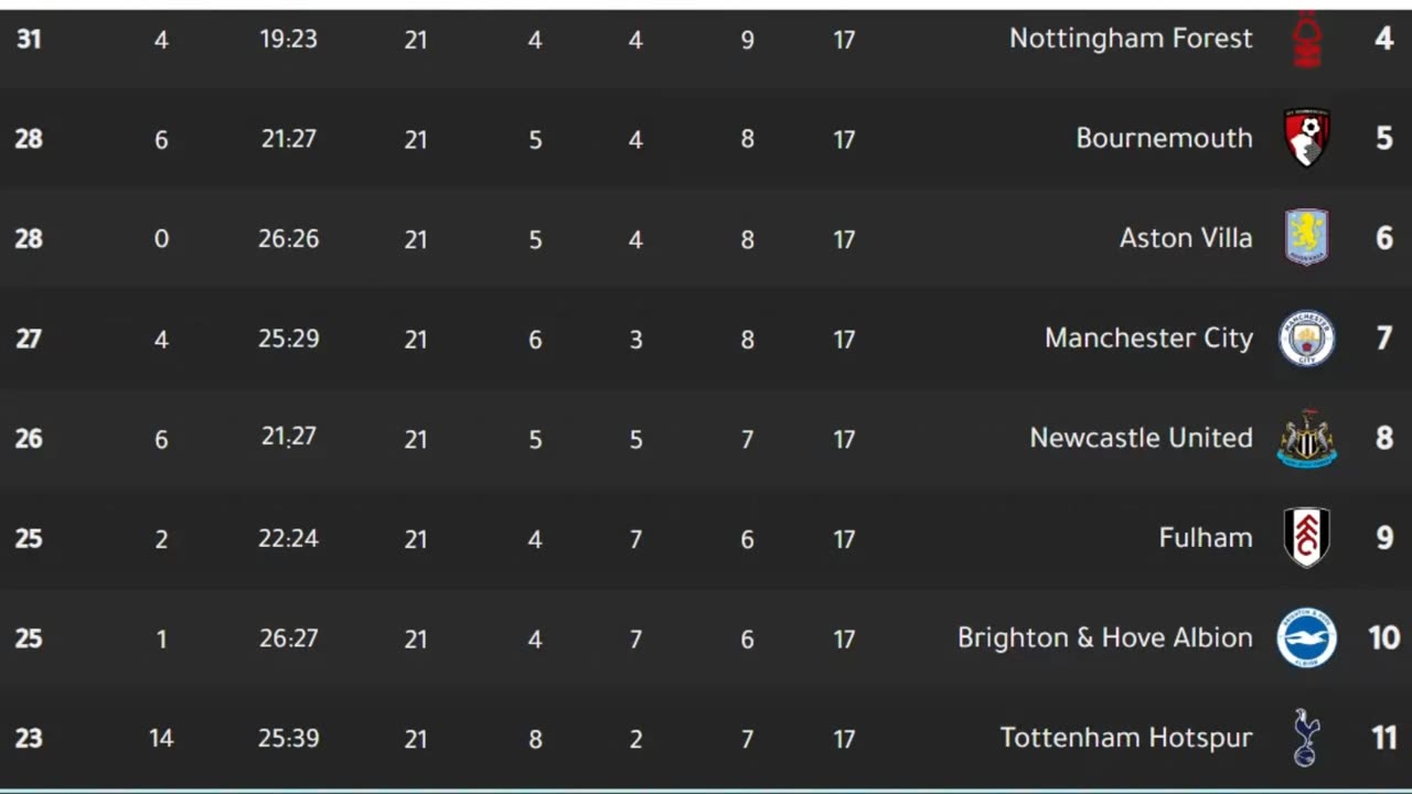 English Premier League 2024/2025 Standings