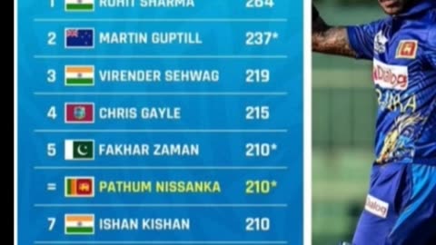 Hitman Rohit Sharma leads with 264 runs highest individual score in men's ODIs.