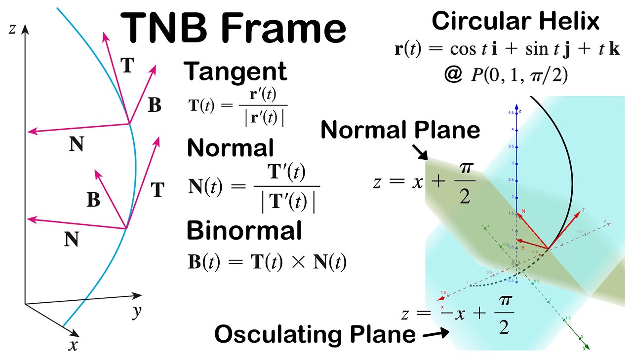 The TNB Frame: Normal and Osculating Planes + Example on a Circular Helix
