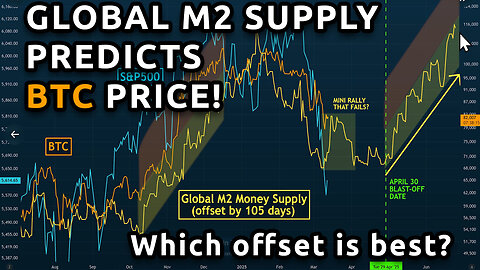 🔵 Global M2 Money Supply predicts Bitcoin's next move. We find which offset is best!