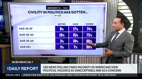 Americans reveal their thoughts on political violence, civility in politics in new