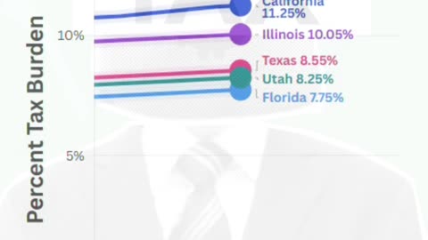 State Tax Burden Trends: 2000–2022 | Who Pays the Most