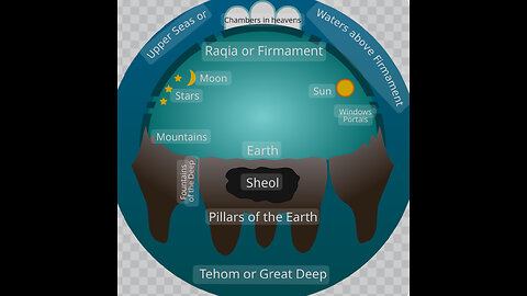 We live on a fixed earth underneath the Throne of the Living God & Our Judge