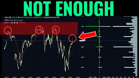 Why This SPX Bounce Doesn't Change the Gamma Problem at 7000