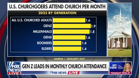 A new poll shows Gen. Z is now the leading age group attending church in the US