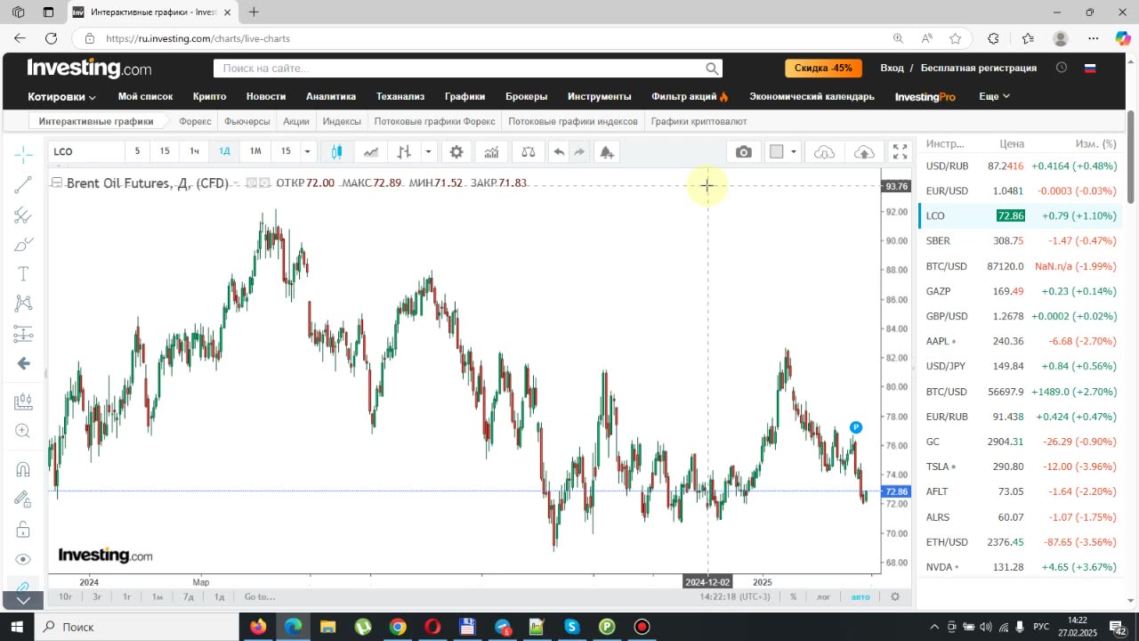 Итоги недели 27.02.2025. Снимут ли санкции с России? Курс доллара и нефть