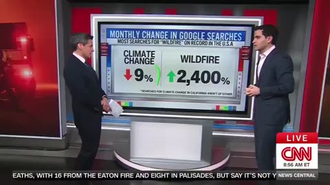 CNN freaking out cause polls show People don't think "climate change" isn't responsible for FIRES