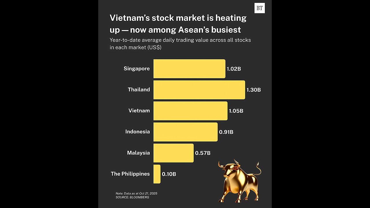 Philippine Stock Market is 5 to 13 times less active in Terms of Daily Trades than 5 other Major