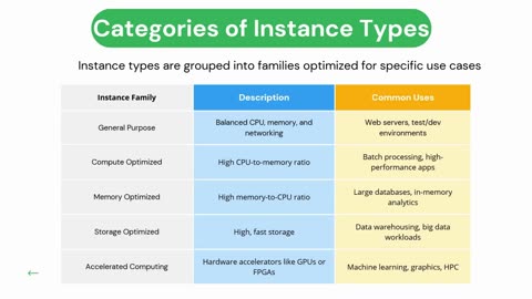 Instance Types AWS