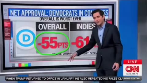 cnn admits democrats are failing