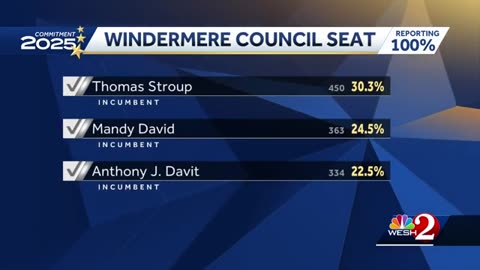 Results rolling in after election in parts of Orange County