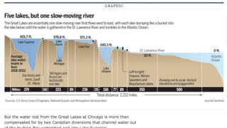 Great Lakes Prove Flat Earth