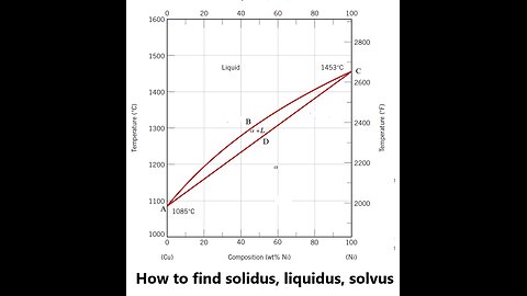 Physics Help: Phase Diagrams: Between which phase fields is the solidus, liquidus, solvus phase