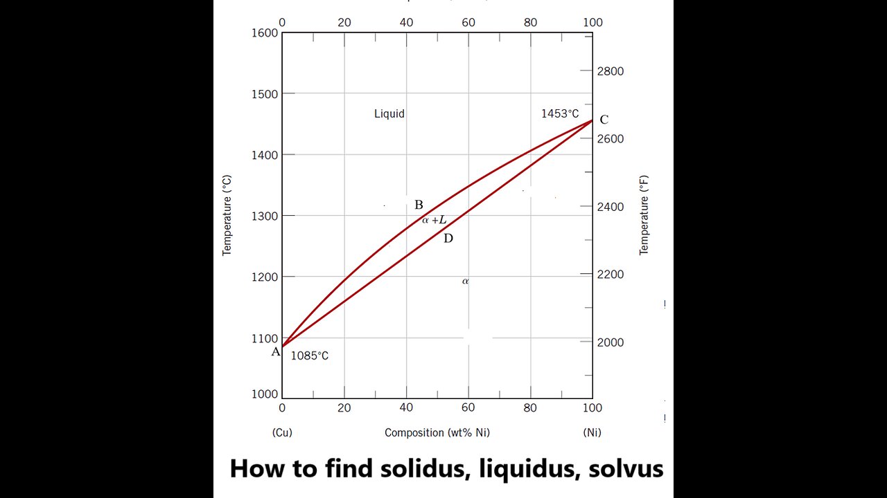Physics Help: Phase Diagrams: Between which phase fields is the solidus, liquidus, solvus phase