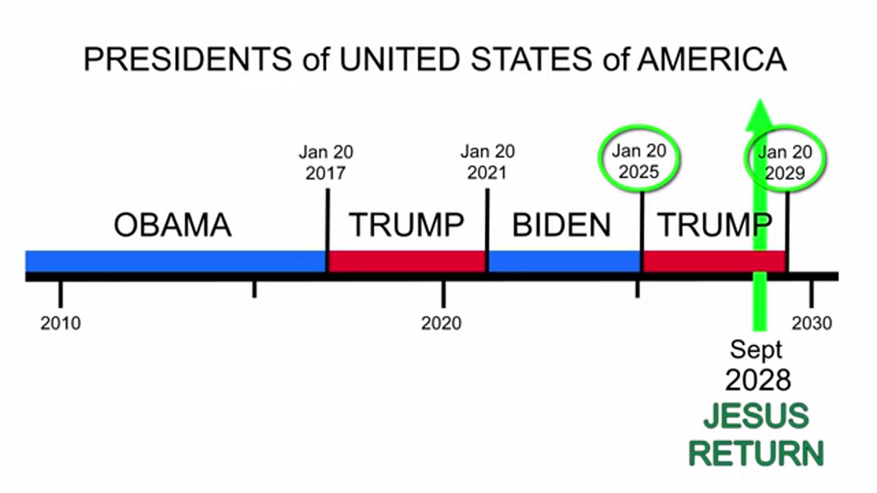 Word of Warning Donald Trump, America's Future, Christ's Return