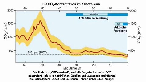 Die Erde ist CO2-NEUTRAL