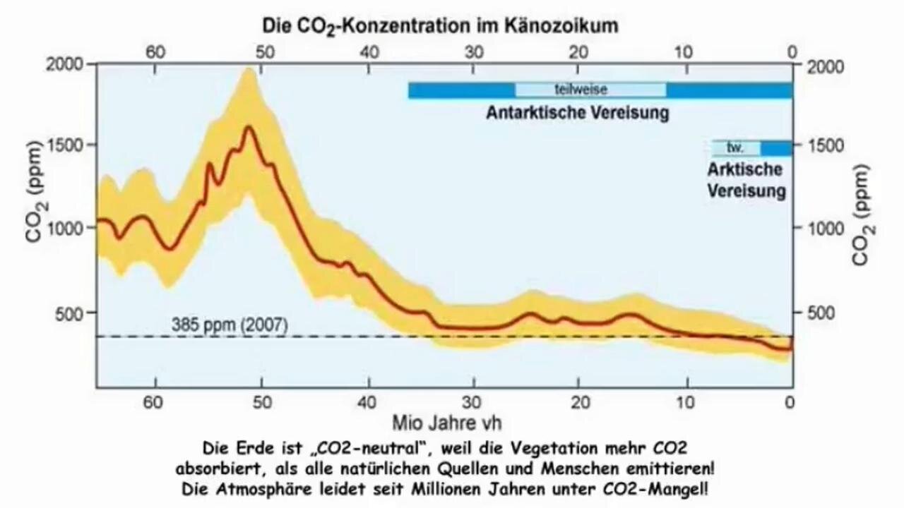 Die Erde ist CO2-NEUTRAL