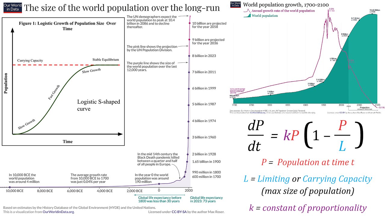 Ecology: Populations and Population Growth