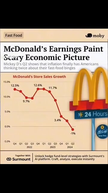 McDonald's earnings show a bad economy 😬📉