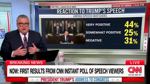 CNN: 69% of Americans had a positive reaction to President Trump's speech