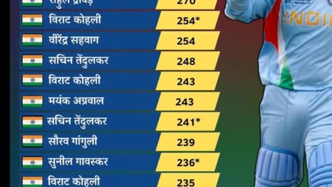 Virender Sehwag tops the list of most Test runs in an innings of Indian players. #rainasports