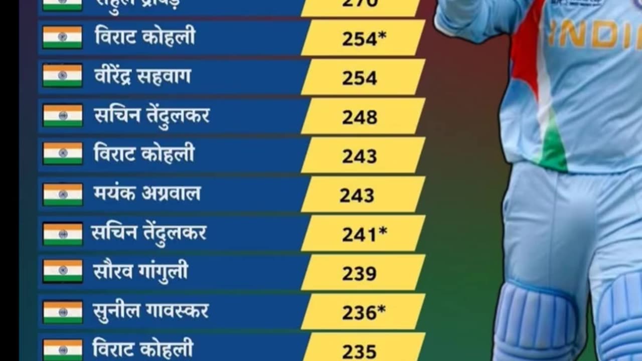 Virender Sehwag tops the list of most Test runs in an innings of Indian players. #rainasports