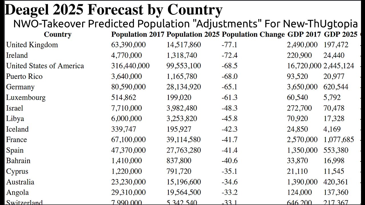 NWO Deagel-Report Predicted Massive Population Changes Along With Digital-ID Rejections