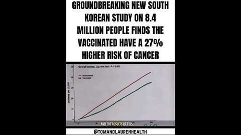 Study of 8.4 million people has shown you are 27% more likely to develop Cancer after the covid jab.