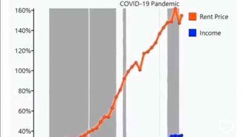 Time-Lapsed Bar Graph: US Rent Prices and Household Income Fluctuations 1985 to Present Day
