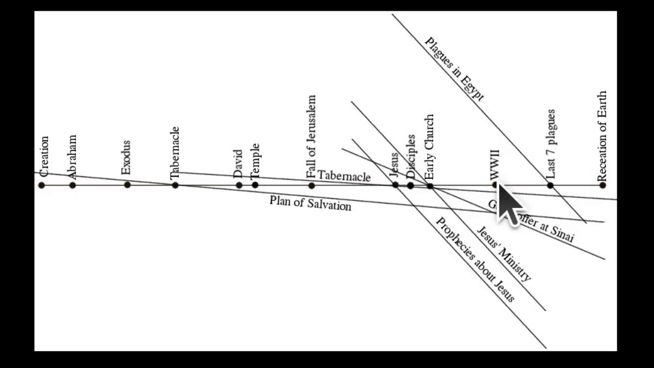 Understanding God’s Timeline