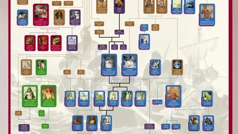 Schema della mitologia norrena DOCUMENTARIO schema che poi smentisce quello della altre mitologie pagane egizie,greche e della mesopotamia