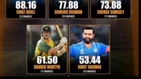 Virat Kohli dominates best batting average in Champions Trophy minimum 10 innings.He a Super Legend