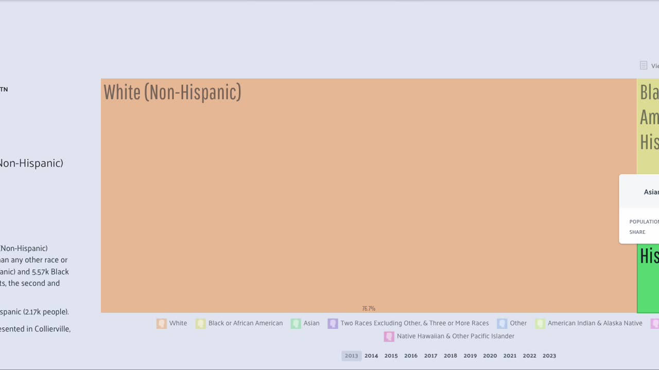 Demographic Replacement in Collierville, TN