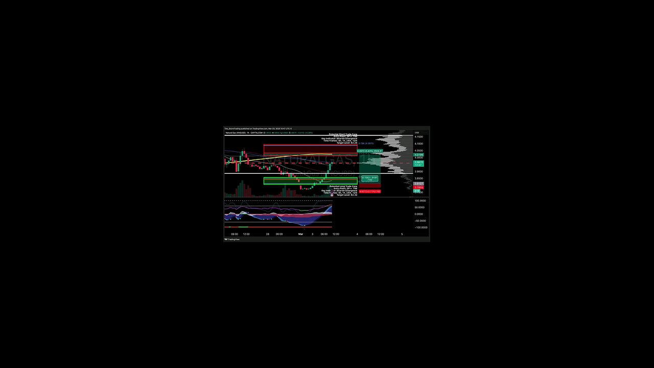 $XNGUSD / #NaturalGas | 1H Trade Setup Position: 🟢 Long Trade Details: Entry: $3.8127
