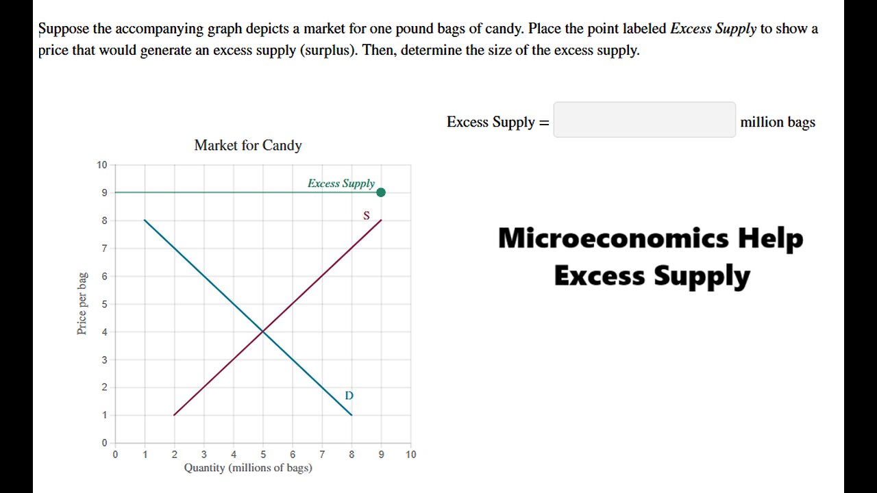 Microeconomics Help: Suppose the accompanying graph depicts a market for one pound bags of candy.