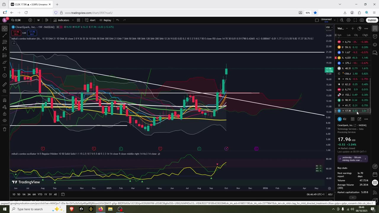 Bitcoin Is that a Top