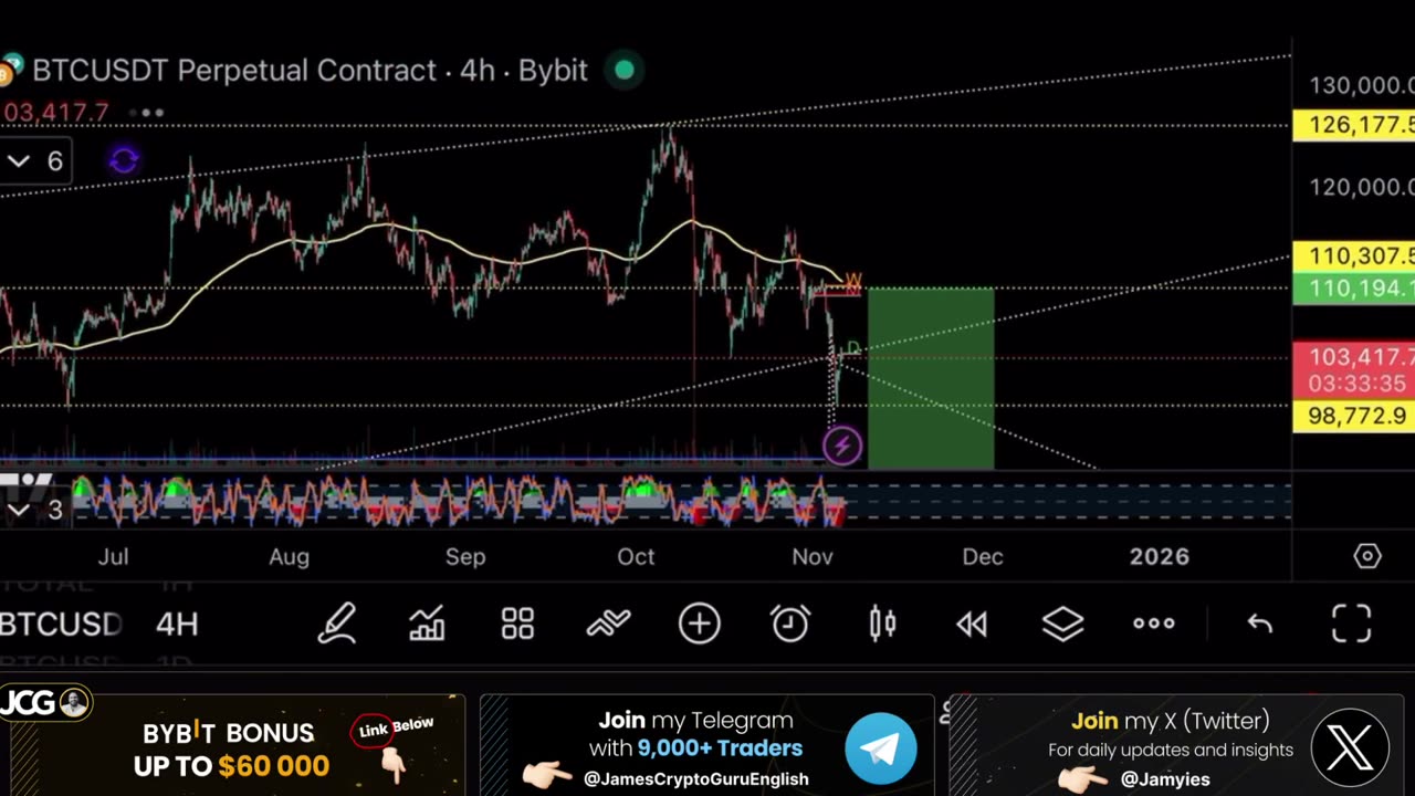 BITCOIN STILL NOT OUT OF DANGER, PROTECTING GAINS