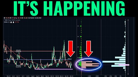 Vol Sellers Still In Control...For Now