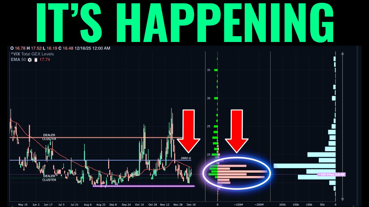 Vol Sellers Still In Control...For Now