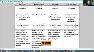Ivermectin: Dr William Makis Chart for Cancer Treatment and Suggested Dosages