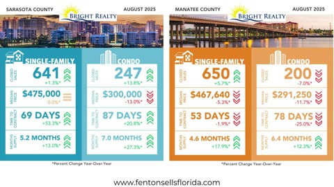 📈 August 2025 Real Estate Market Update for Manatee & Sarasota Counties