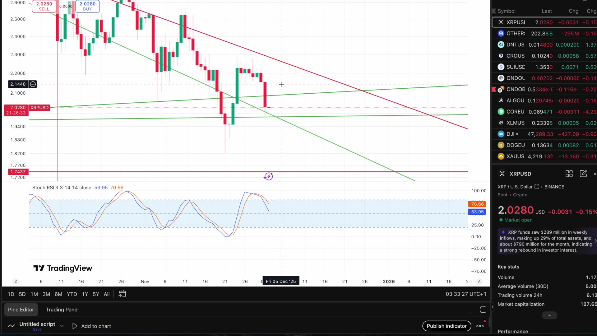 Markets Taking A Big DUMP on the 1st of the month... Not even worried 1%....QE Beginning