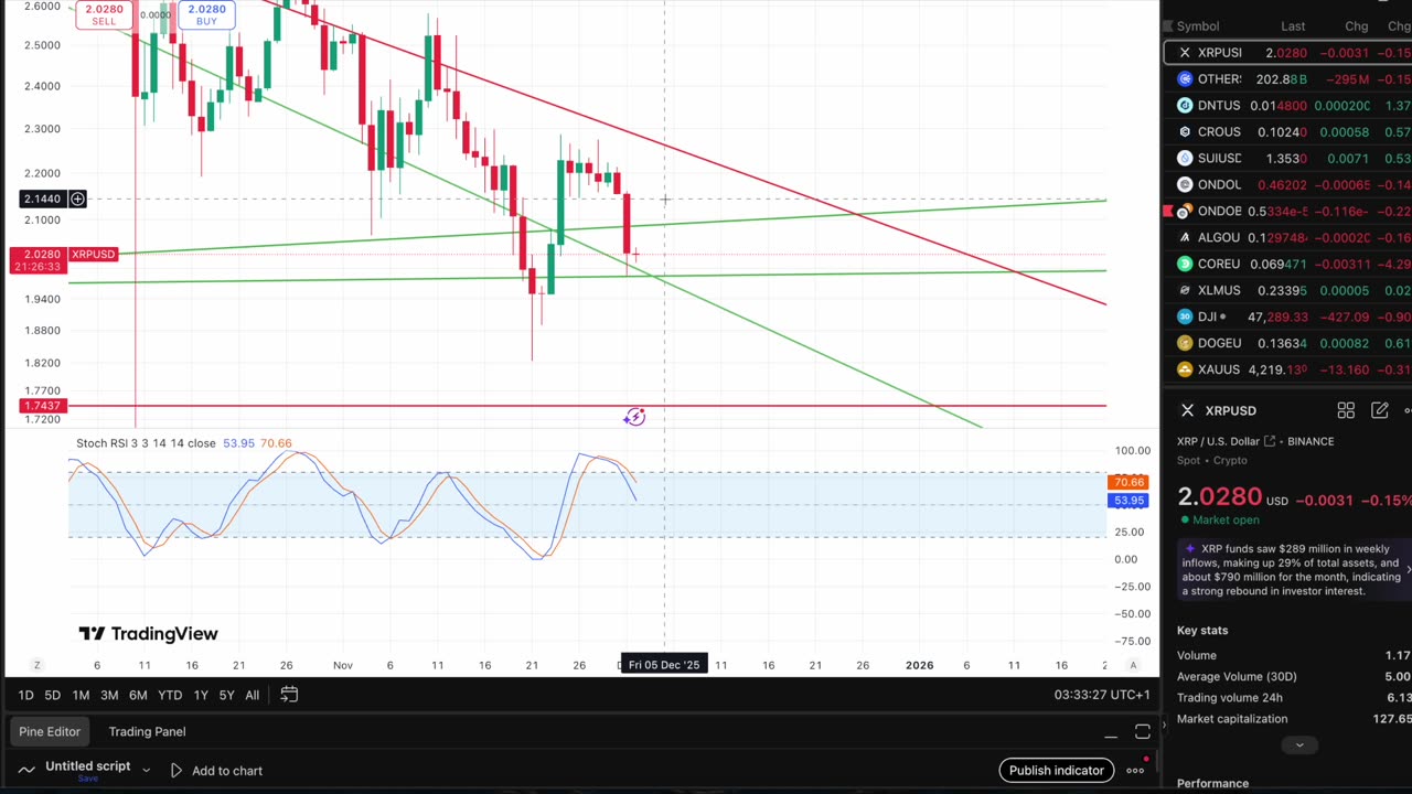 Markets Taking A Big DUMP on the 1st of the month... Not even worried 1%....QE Beginning